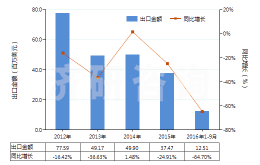2012-2016年9月中國馬來酐(HS29171400)出口總額及增速統(tǒng)計